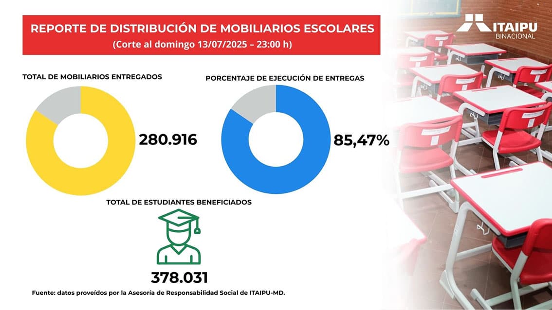 ITAIPU impulsa la educación con la entrega de más de 280.000 mobiliarios escolares en Paraguay